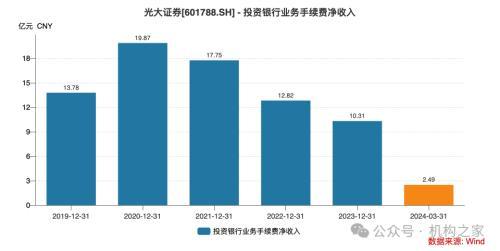 光大证券再现人事调整！高瑞东没干好研究所却能干好机构业务？