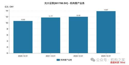 光大证券再现人事调整！高瑞东没干好研究所却能干好机构业务？