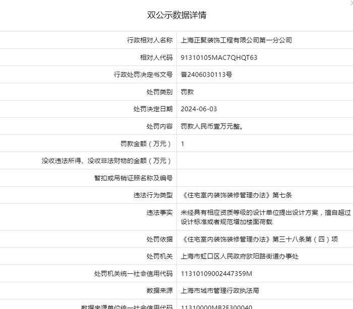 上海正聚装饰工程有限公司第一分公司被罚款1万元