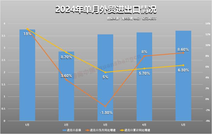 好于预期！海关总署发布最新数据