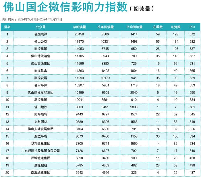 2024年5月佛山国企微信影响力指数出炉