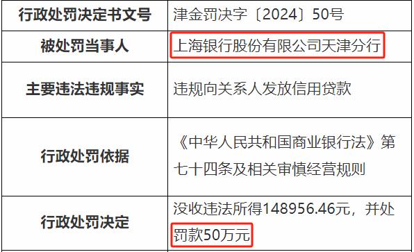 上海银行收罚单 因境外投资未经许可 去年曾因十三项违规被罚690万元