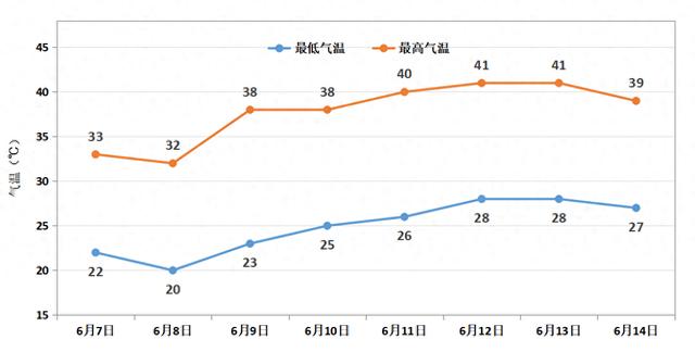 高温持续！11-13日郑州最高气温可达40℃以上