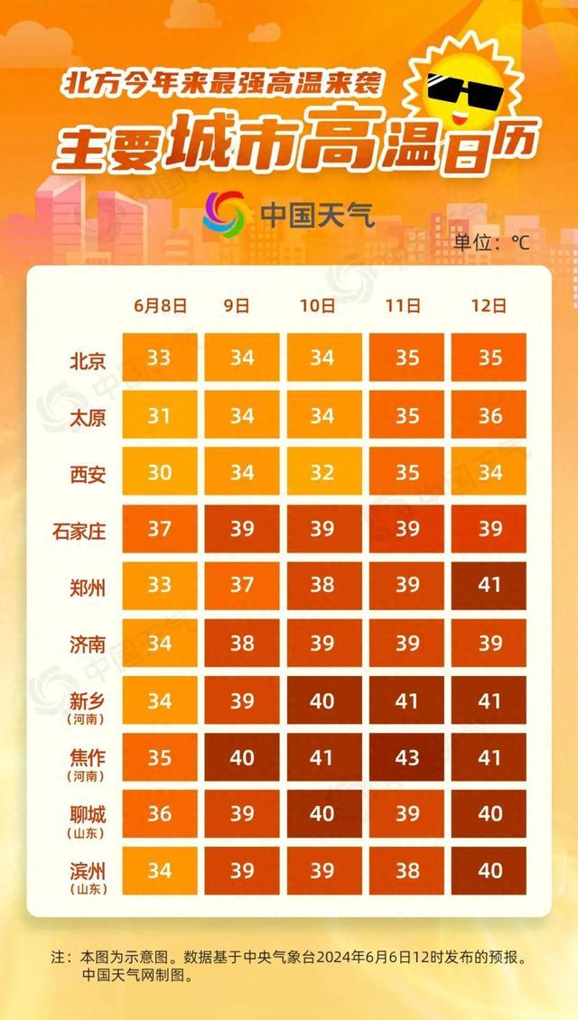 河南最高气温将达43℃！注意防暑降温