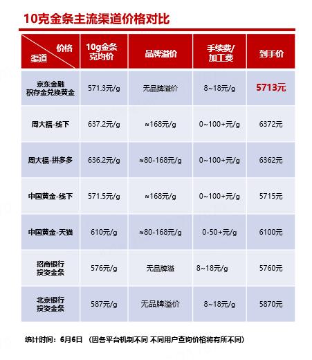 京东金融90%的实物金兑换者，首选10克金条