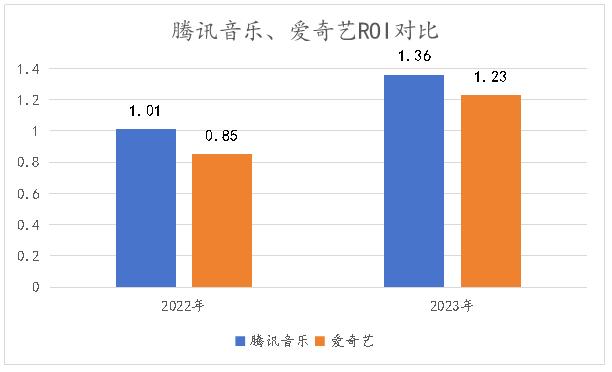 用户量相近，为什么腾讯音乐市值等于6个爱奇艺？