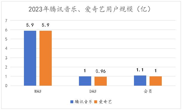 用户量相近，为什么腾讯音乐市值等于6个爱奇艺？