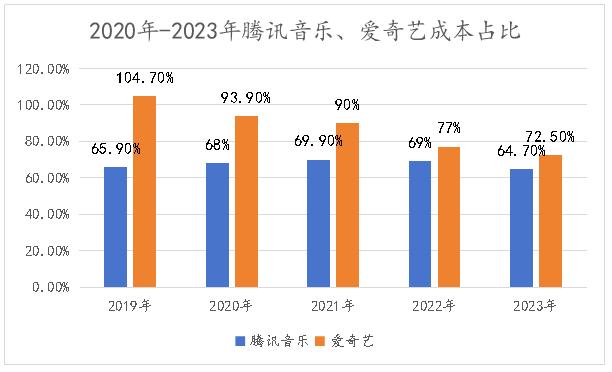 用户量相近，为什么腾讯音乐市值等于6个爱奇艺？