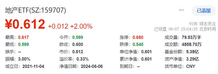 ETF复盘日报|企稳？地产产业链全天领涨，地产ETF（159707）大涨2%！银行再担弱市“扛把子”，年内领涨两市的秘诀在哪里？