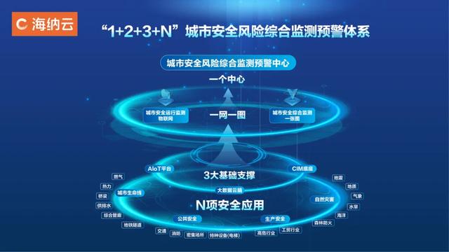 对话海纳云：“技术＋场景”双擎发力，提升城市韧性守护安全发展