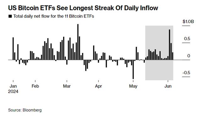 本月比特币将再创新高？ETF创最长资金流入记录！