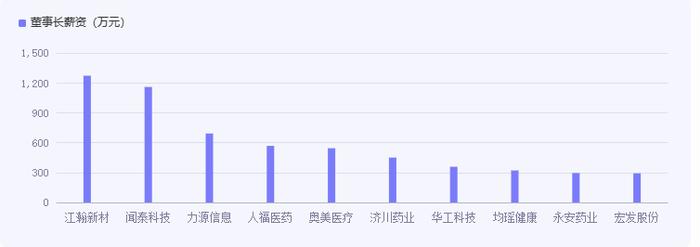 湖北A股公司高管薪资全透视：董事长们的“薪”情如何？