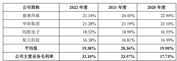 天有为：超半数收入来自现代汽车，毛利率畸高研发却不及同行 |IPO观察