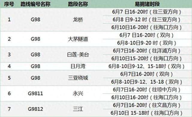 端午假期海南高速公路何时迎车流高峰？哪里易堵？避堵攻略