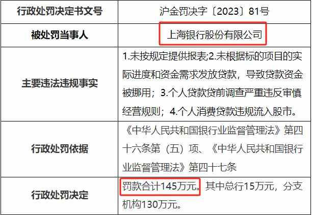 上海银行收罚单 因境外投资未经许可 去年曾因十三项违规被罚690万元