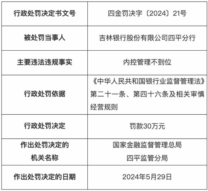 吉林银行股份有限公司四平分行因内控不严被罚30万，一行长资格被取消，一经理遭终身禁业