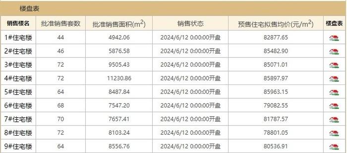 中建·和颂九里获预售证 涉及9栋572套房源  | 拿证快报