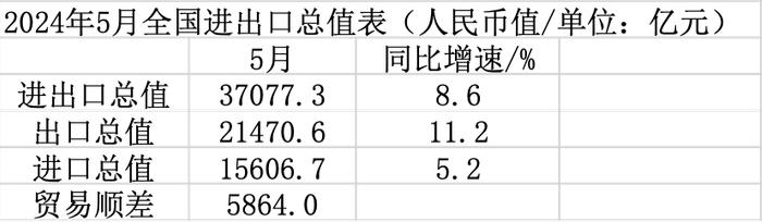 分析｜低基数叠加外需改善，5月出口增速加快