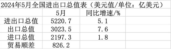 分析｜低基数叠加外需改善，5月出口增速加快