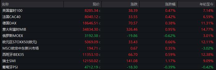全球迎接降息潮？欧央行打响降息，欧股收盘接近历史最高点