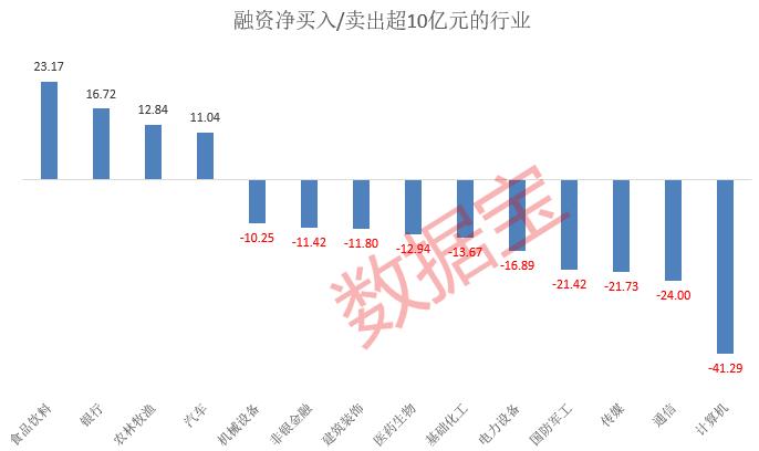 资金出逃，“宁王”突然大跌！什么信号？融资余额连续4周回落，这些股获融资客抢筹