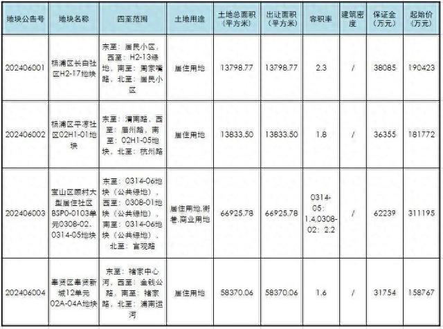 上海发布杨浦、宝山、奉贤3区共4幅国有建设用地使用权出让公告