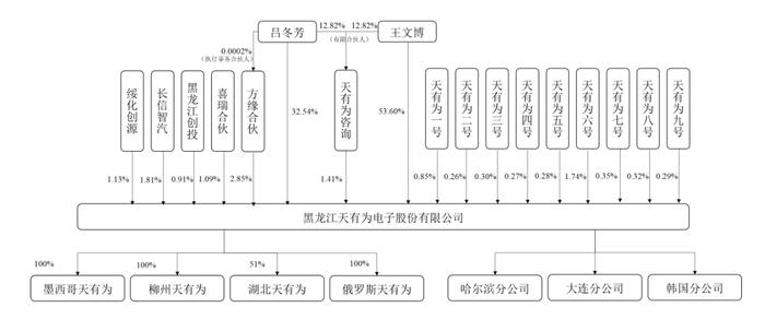 天有为：超半数收入来自现代汽车，毛利率畸高研发却不及同行 |IPO观察