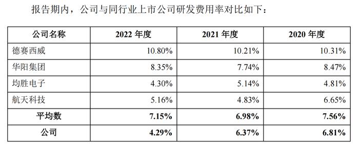 天有为：超半数收入来自现代汽车，毛利率畸高研发却不及同行 |IPO观察