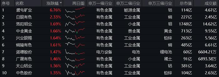 ETF复盘日报|企稳？地产产业链全天领涨，地产ETF（159707）大涨2%！银行再担弱市“扛把子”，年内领涨两市的秘诀在哪里？