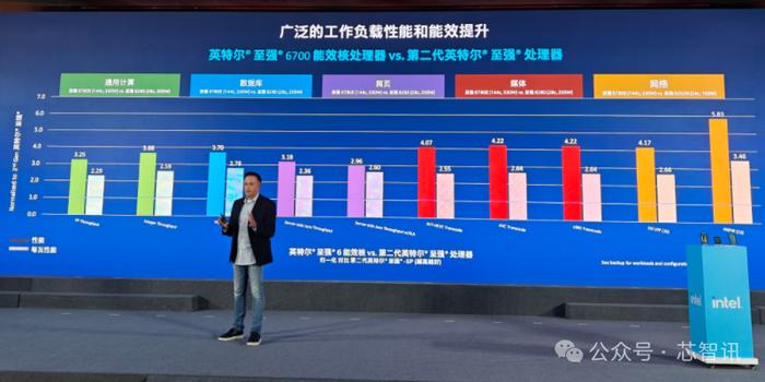 英特尔首款Xeon 6处理器上市：最高144个E核，能效提升66%！