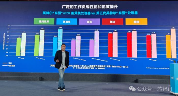 英特尔首款Xeon 6处理器上市：最高144个E核，能效提升66%！