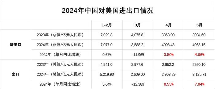 好于预期！海关总署发布最新数据