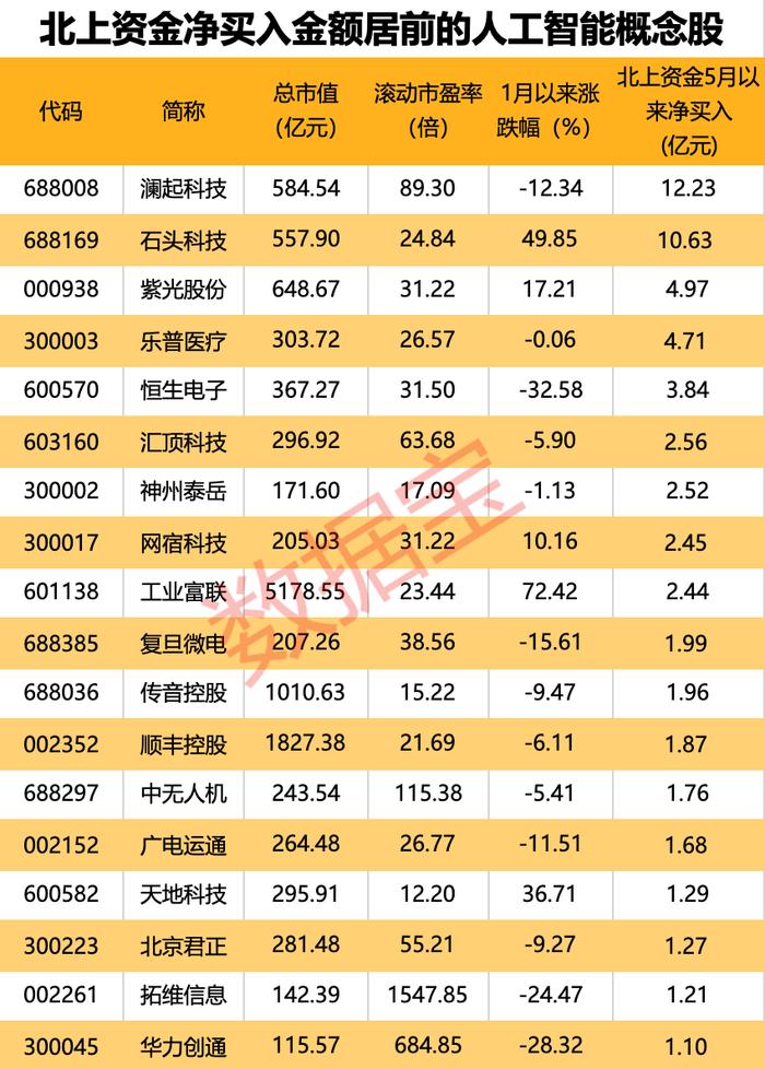 利好！16亿元大单锁定，这只AI算力股未来三年业绩稳了！政策持续加码，18只AI股获北上资金加仓超1亿元