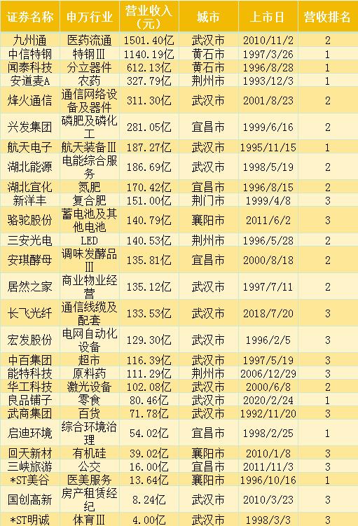 湖北27家上市公司营收位居行业TOP 3，武汉宜昌城市优势凸显