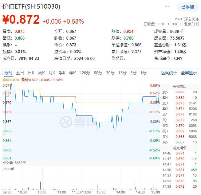 ETF热点收评|基本面、估值双助力，价值ETF（510030）尾盘拉升，收复5日线！机构：市场有望迎来新一轮上行区间