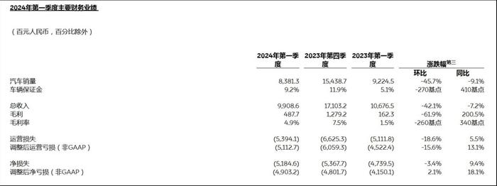 蔚来押注二季度｜钛度车库