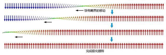 抗疲劳！中国科学家解决铁电材料疲劳之痛，有望实现存储器无限次数擦写