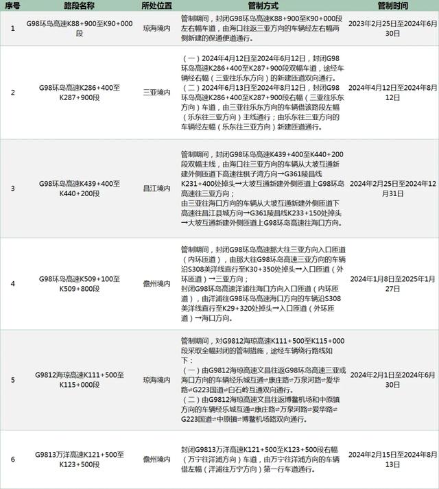 端午假期海南高速公路何时迎车流高峰？哪里易堵？避堵攻略