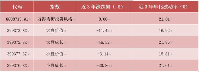 震荡市场中，均衡布局可取吗？