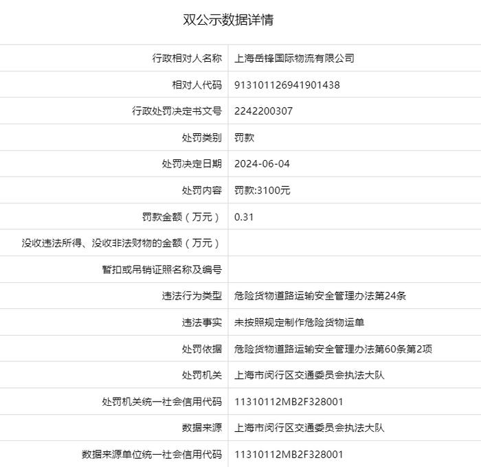 上海岳锋国际物流有限公司被罚款3100元