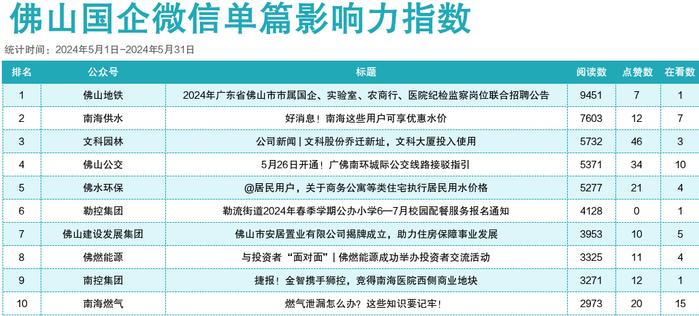 2024年5月佛山国企微信影响力指数出炉