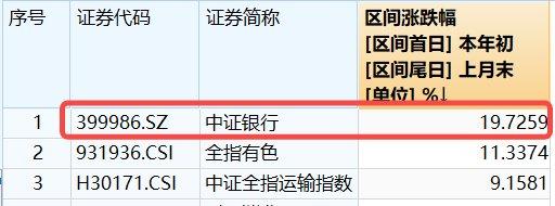 ETF复盘日报|企稳？地产产业链全天领涨，地产ETF（159707）大涨2%！银行再担弱市“扛把子”，年内领涨两市的秘诀在哪里？