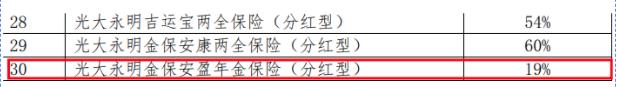 买分红险别轻信“演示”！光大永明人寿、招商局仁和人寿红利实现率垫底