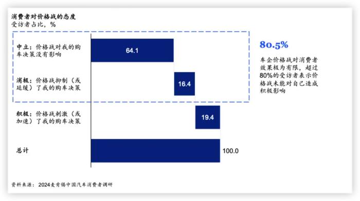 抛开拥车成本谈售价，价格战都是耍流氓