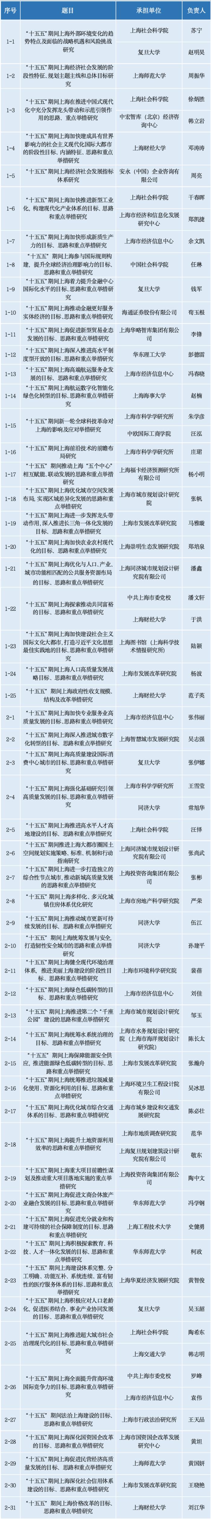 【提示】上海市“十五五”规划前期课题研究比选结果公布