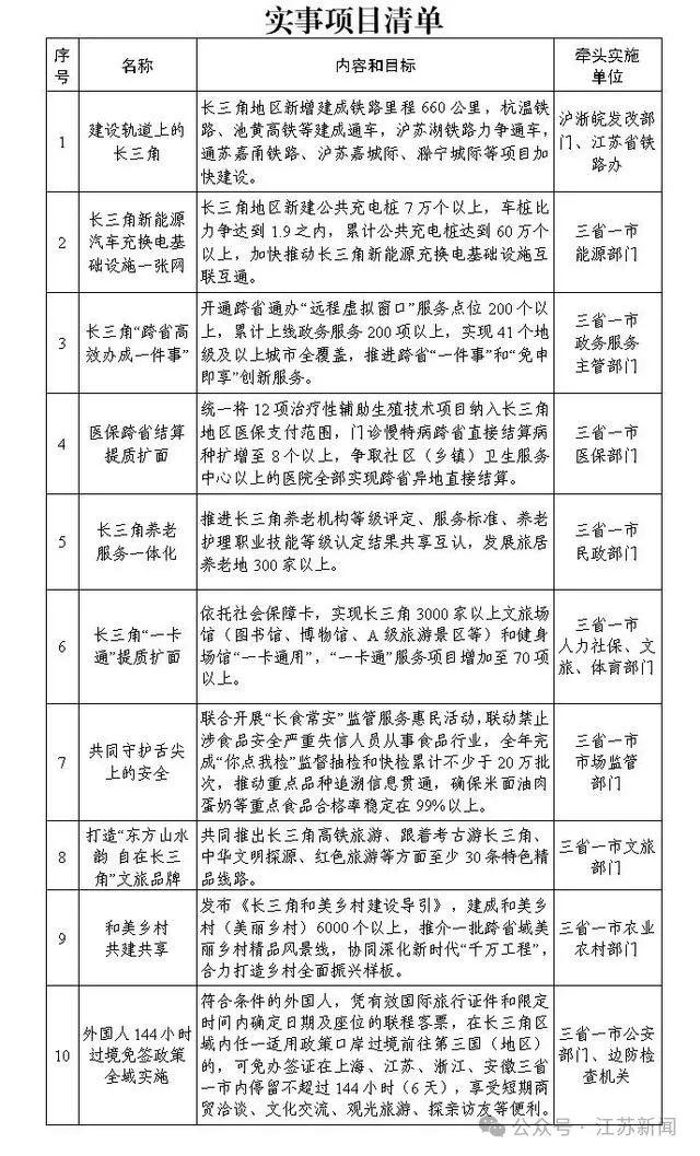 涉及铁路、医保、养老！长三角10项实事项目清单首次发布