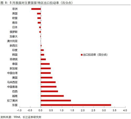 长江宏观：出口强进口弱，向外需寻找弹性