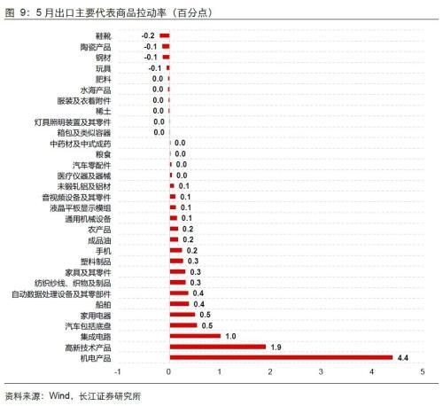 长江宏观：出口强进口弱，向外需寻找弹性