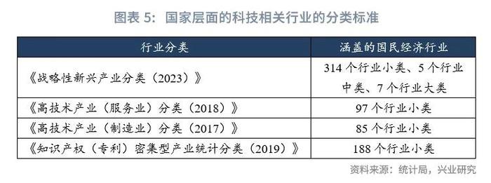 鲁政委：科技金融行业分类探讨