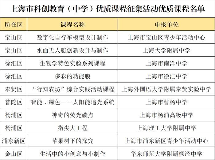 2023年上海市科创教育（中学）优质（秀）课程公示